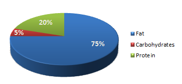 Pie Chart: 75% Fat, 20% Protein, 5% Carbohydrates